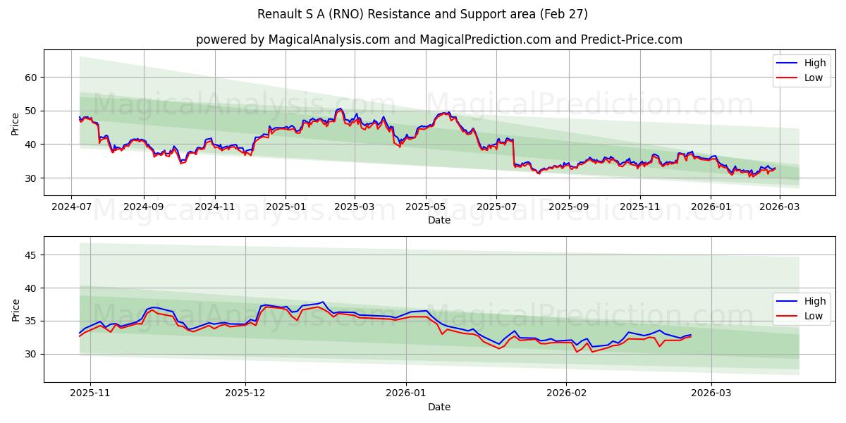  Renault S A (RNO) Support and Resistance area (26 Feb) 