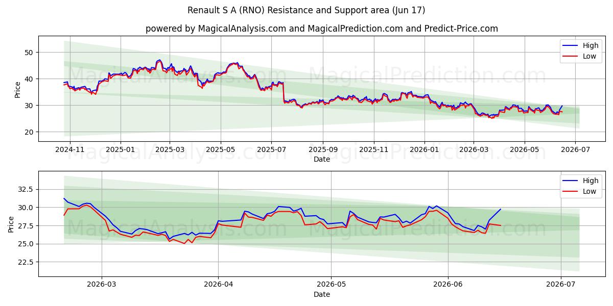  Renault S A (RNO) Support and Resistance area (04 Jun) 