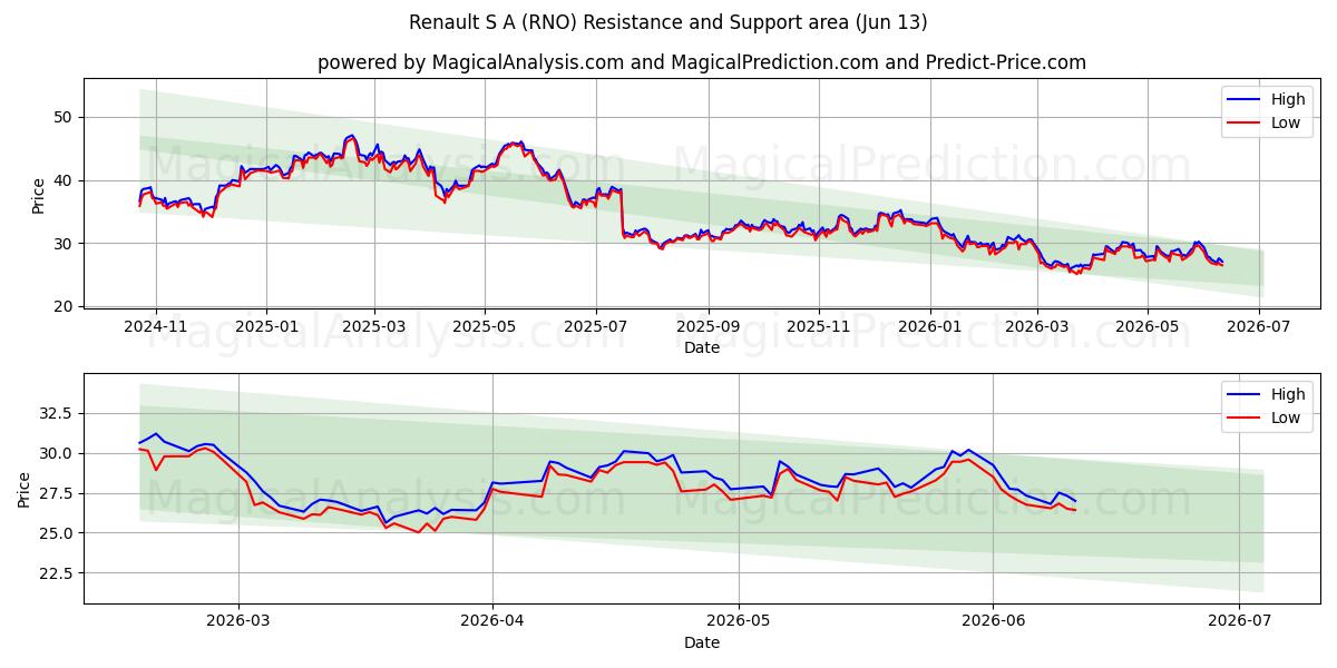  Renault S A (RNO) Support and Resistance area (11 Jun) 