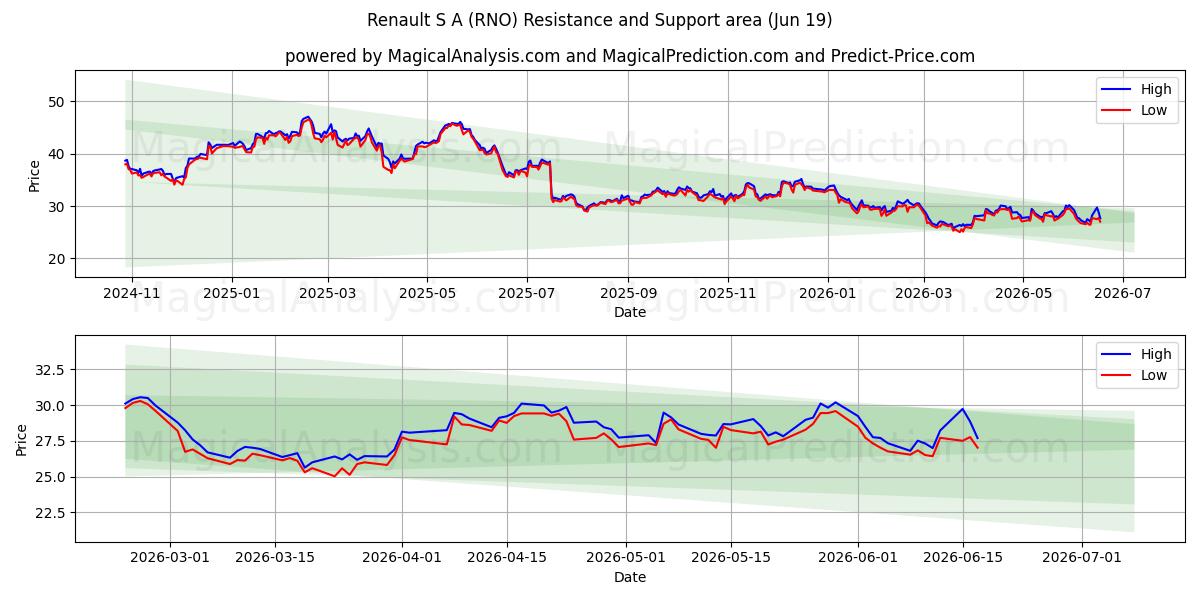  Renault S A (RNO) Support and Resistance area (17 Jun) 