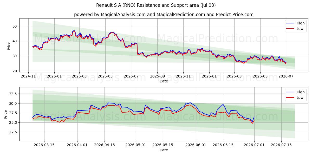  Renault S A (RNO) Support and Resistance area (02 Jul) 