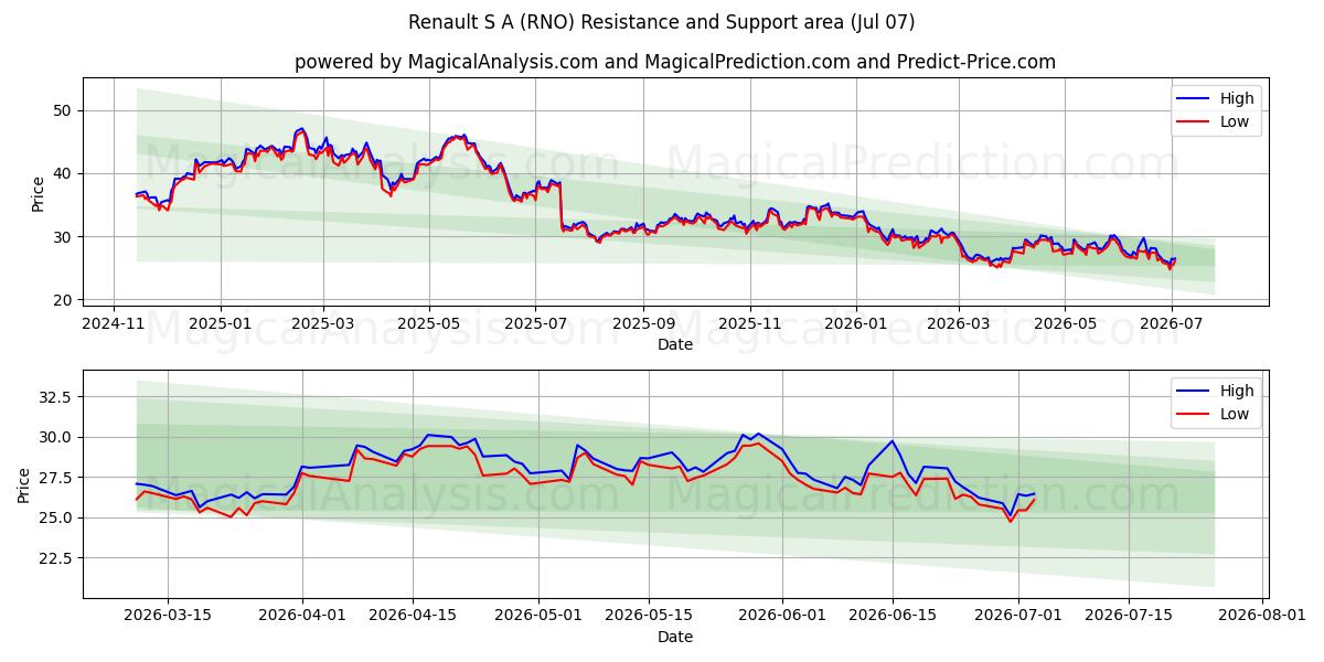  Renault S A (RNO) Support and Resistance area (03 Jul) 