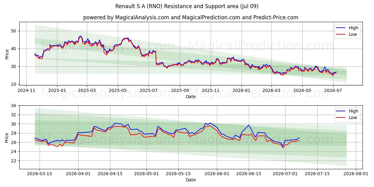  Renault S A (RNO) Support and Resistance area (08 Jul) 