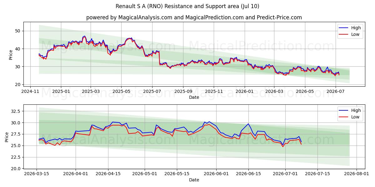  Renault S A (RNO) Support and Resistance area (09 Jul) 