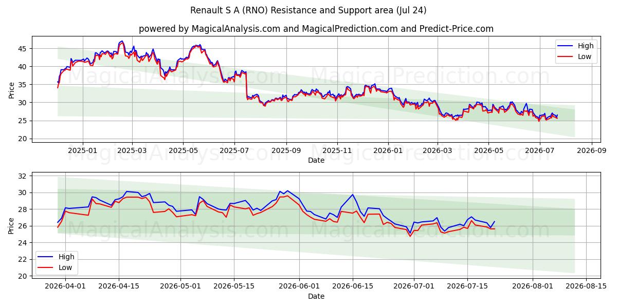  Renault S A (RNO) Support and Resistance area (23 Jul) 