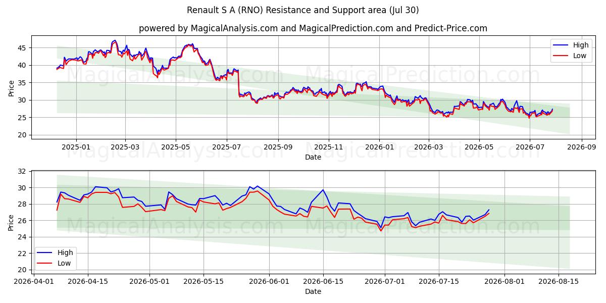  Renault S A (RNO) Support and Resistance area (29 Jul) 