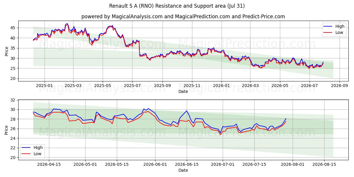  Renault S A (RNO) Support and Resistance area (30 Jul) 