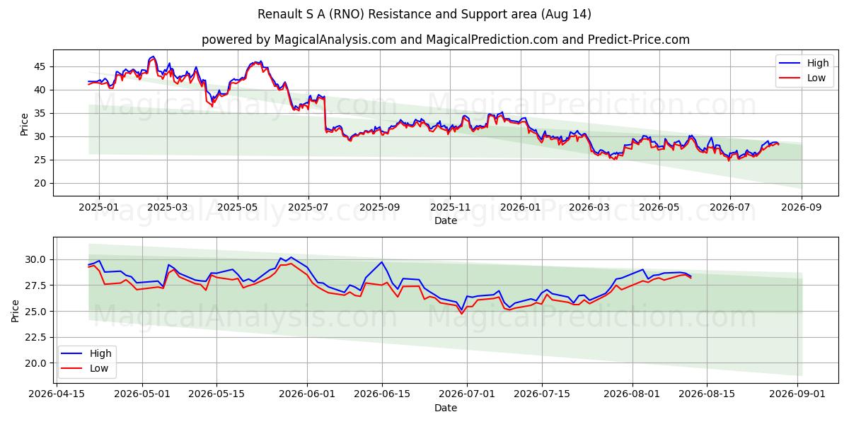  Renault S A (RNO) Support and Resistance area (13 Aug) 