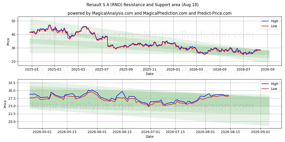  Renault S A (RNO) Support and Resistance area (14 Aug) 