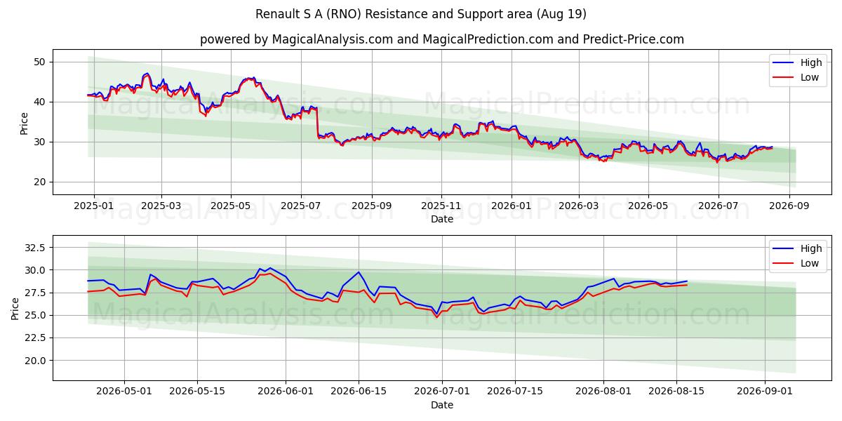  Renault S A (RNO) Support and Resistance area (18 Aug) 