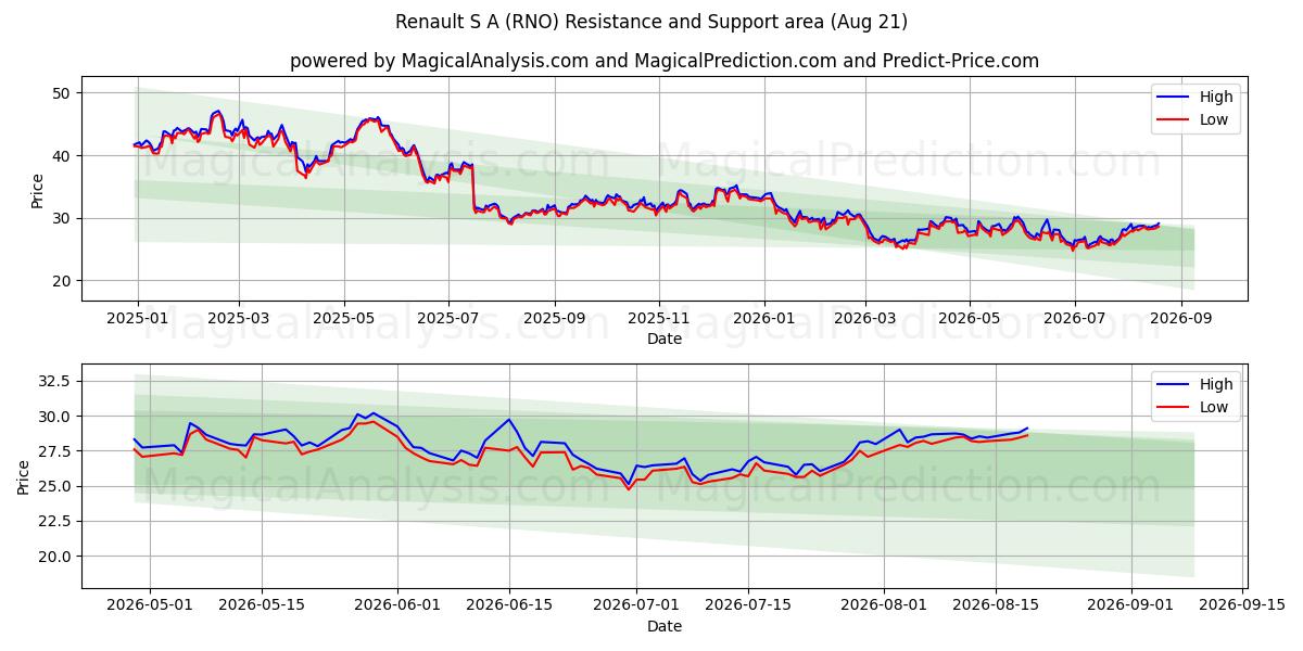  Renault S A (RNO) Support and Resistance area (19 Aug) 
