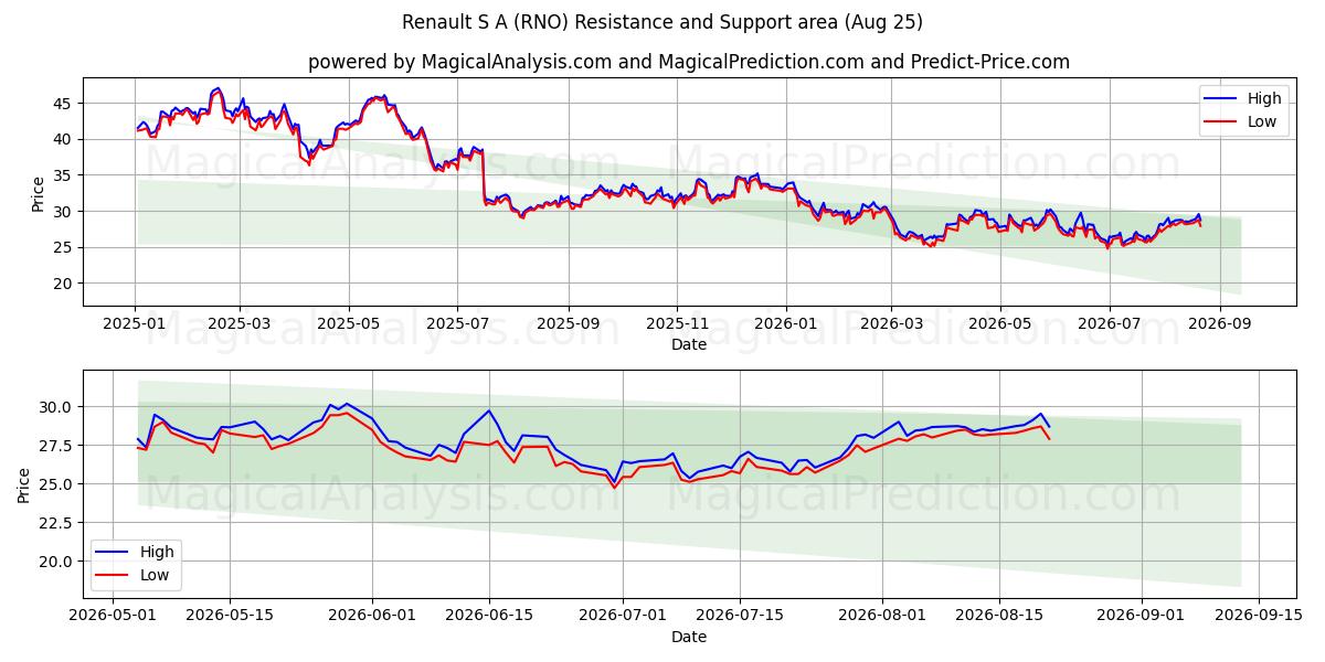  Renault S A (RNO) Support and Resistance area (24 Aug) 