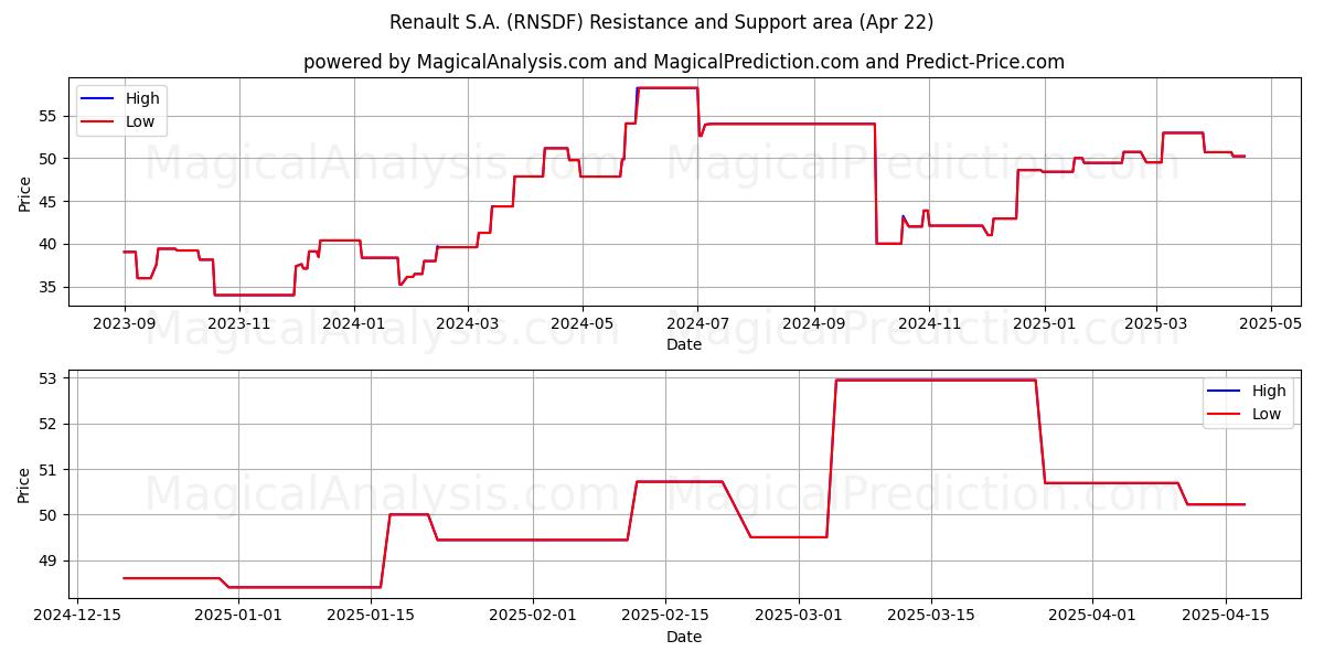  Renault S.A. (RNSDF) Support and Resistance area (22 Apr) 