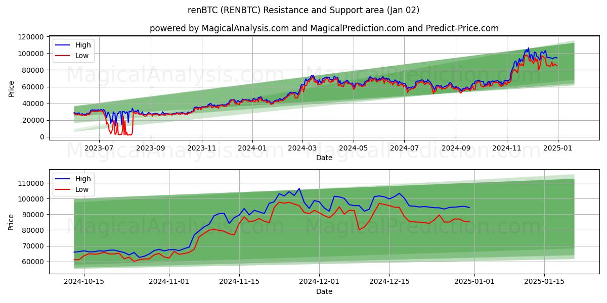  renBTC (RENBTC) Support and Resistance area (02 Jan) 