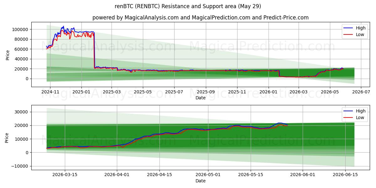  renBTC (RENBTC) Support and Resistance area (28 May) 