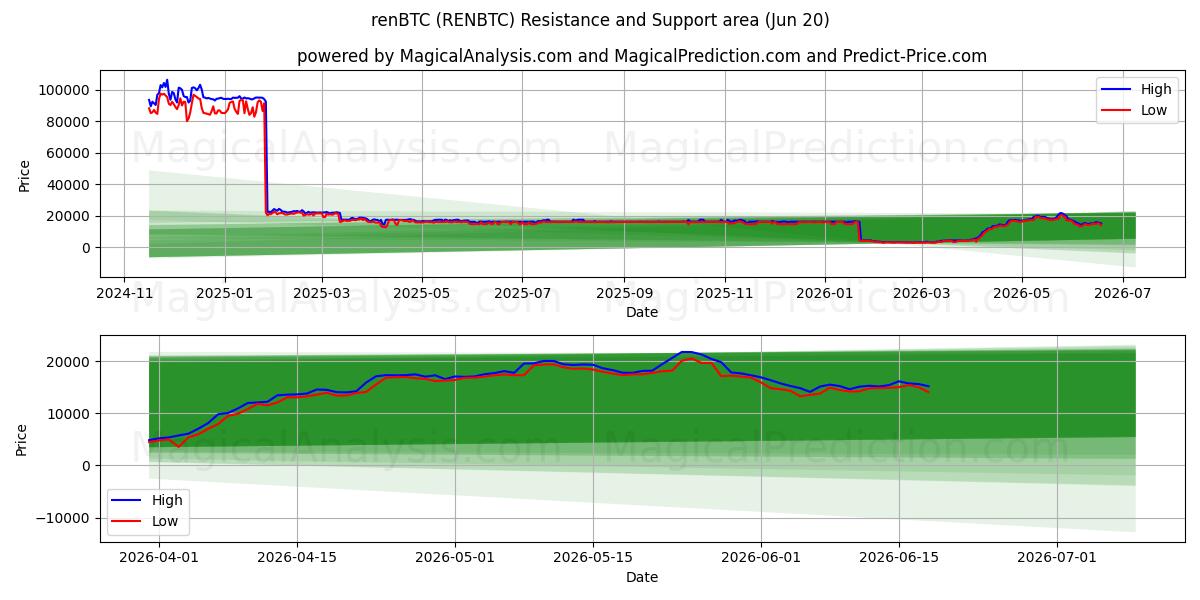  renBTC (RENBTC) Support and Resistance area (19 Jun) 