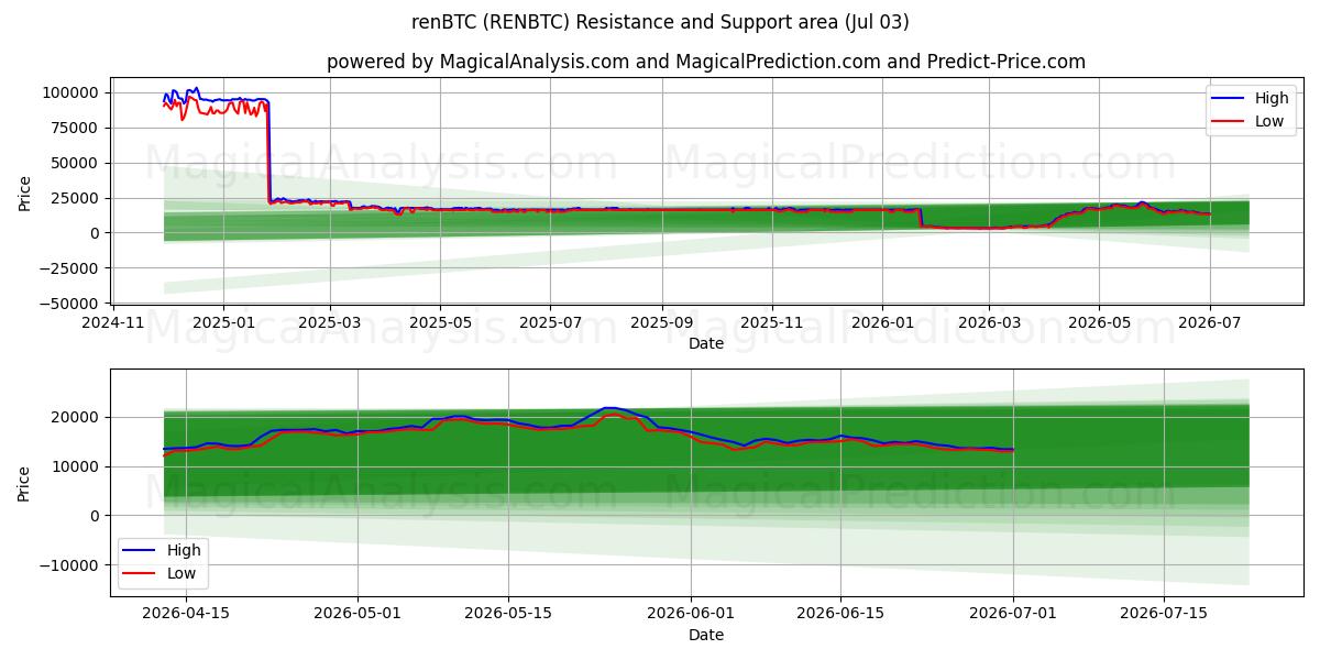  renBTC (RENBTC) Support and Resistance area (02 Jul) 