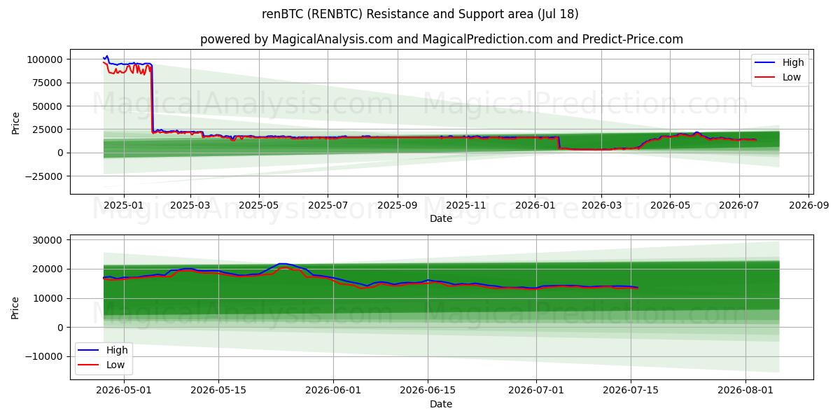  RenBTC (RENBTC) Support and Resistance area (17 Jul) 