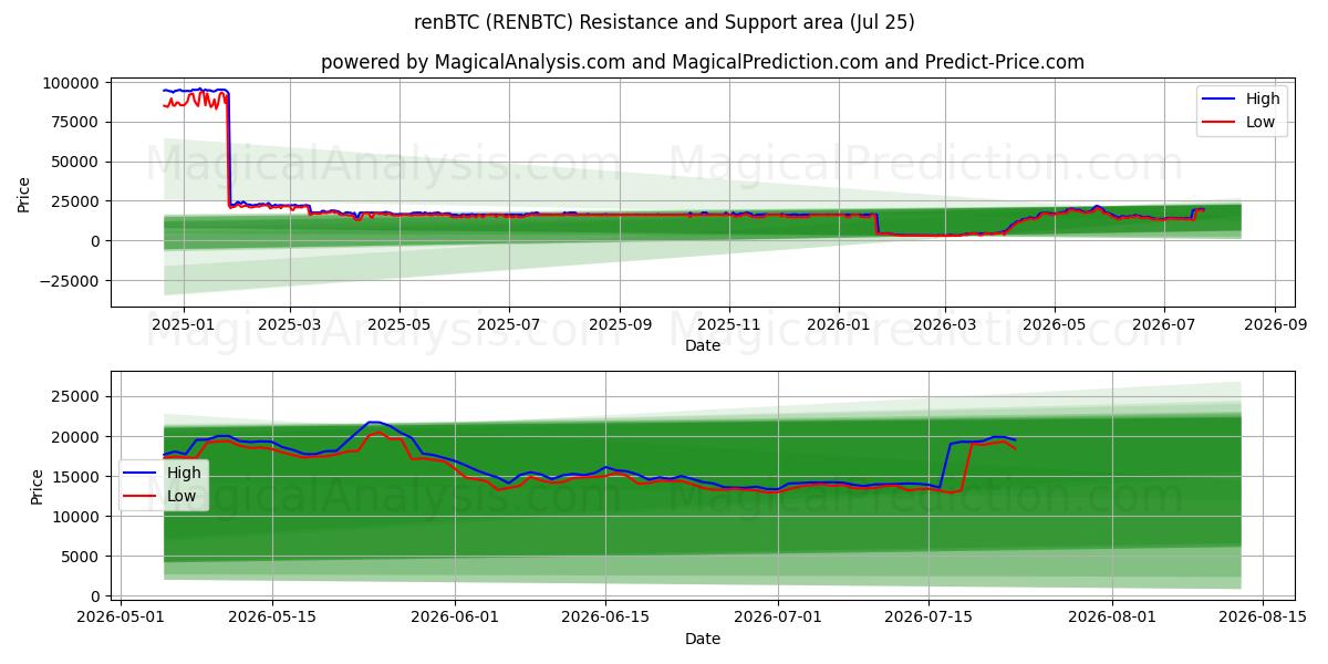  renBTC (RENBTC) Support and Resistance area (24 Jul) 