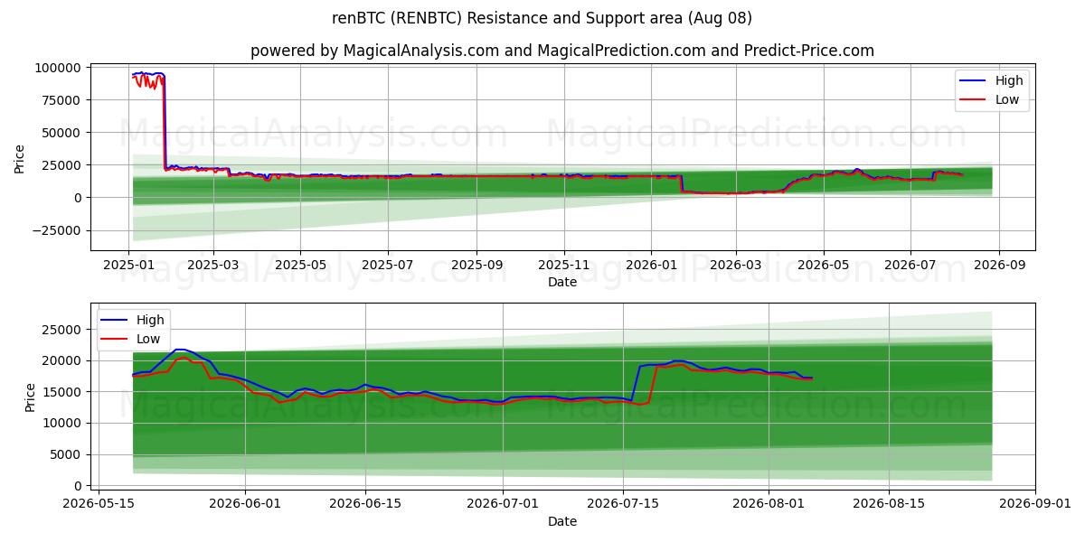  رنBTC (RENBTC) Support and Resistance area (07 Aug) 