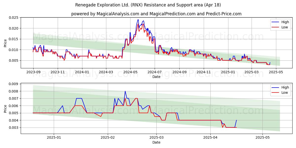  Renegade Exploration Ltd. (RNX) Support and Resistance area (18 Apr) 