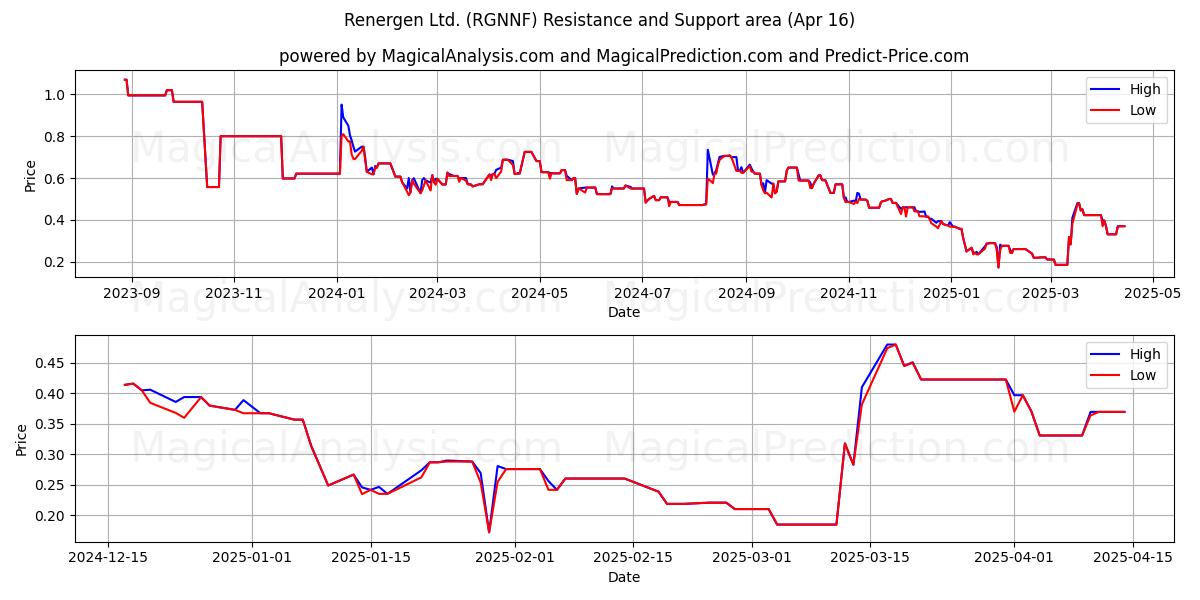  Renergen Ltd. (RGNNF) Support and Resistance area (16 Apr) 