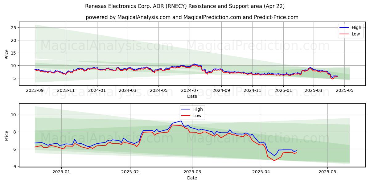  Renesas Electronics Corp. ADR (RNECY) Support and Resistance area (22 Apr) 