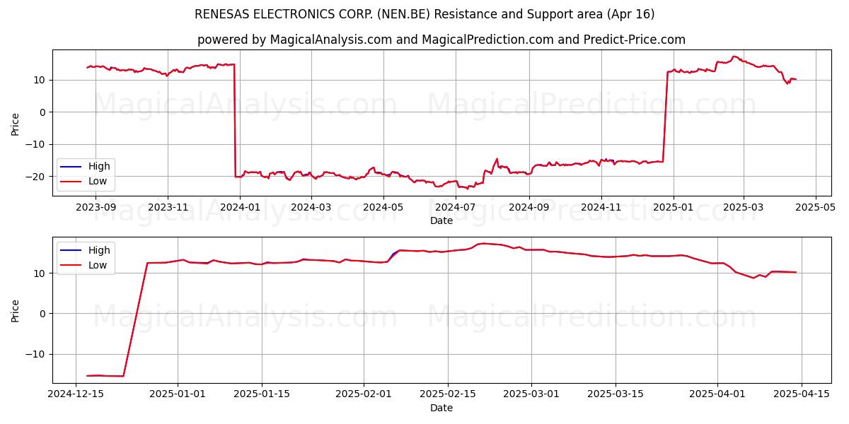  RENESAS ELECTRONICS CORP. (NEN.BE) Support and Resistance area (16 Apr) 