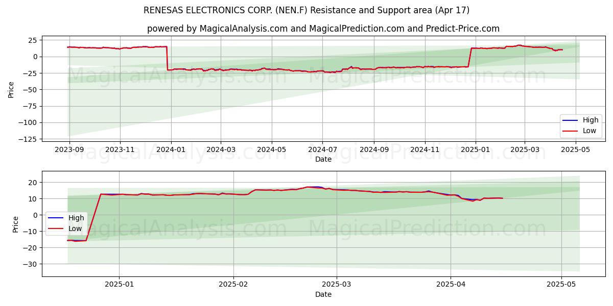  RENESAS ELECTRONICS CORP. (NEN.F) Support and Resistance area (17 Apr) 