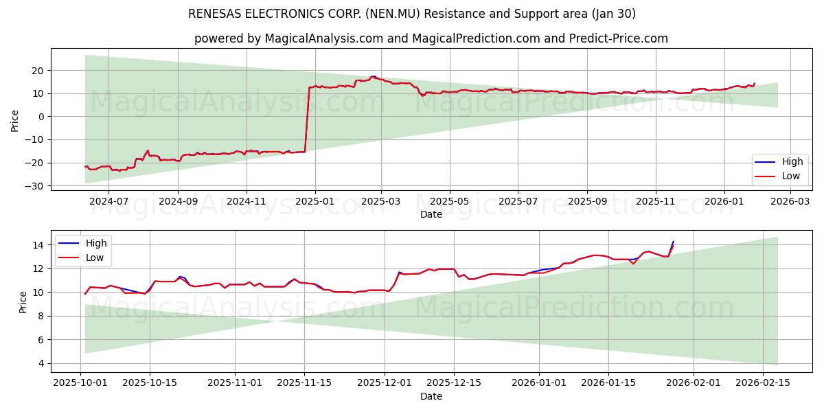  RENESAS ELECTRONICS CORP. (NEN.MU) Support and Resistance area (29 Jan) 