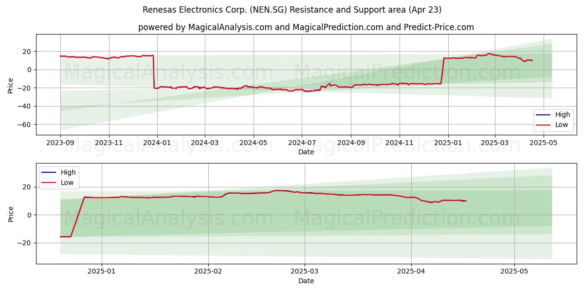  Renesas Electronics Corp. (NEN.SG) Support and Resistance area (23 Apr) 