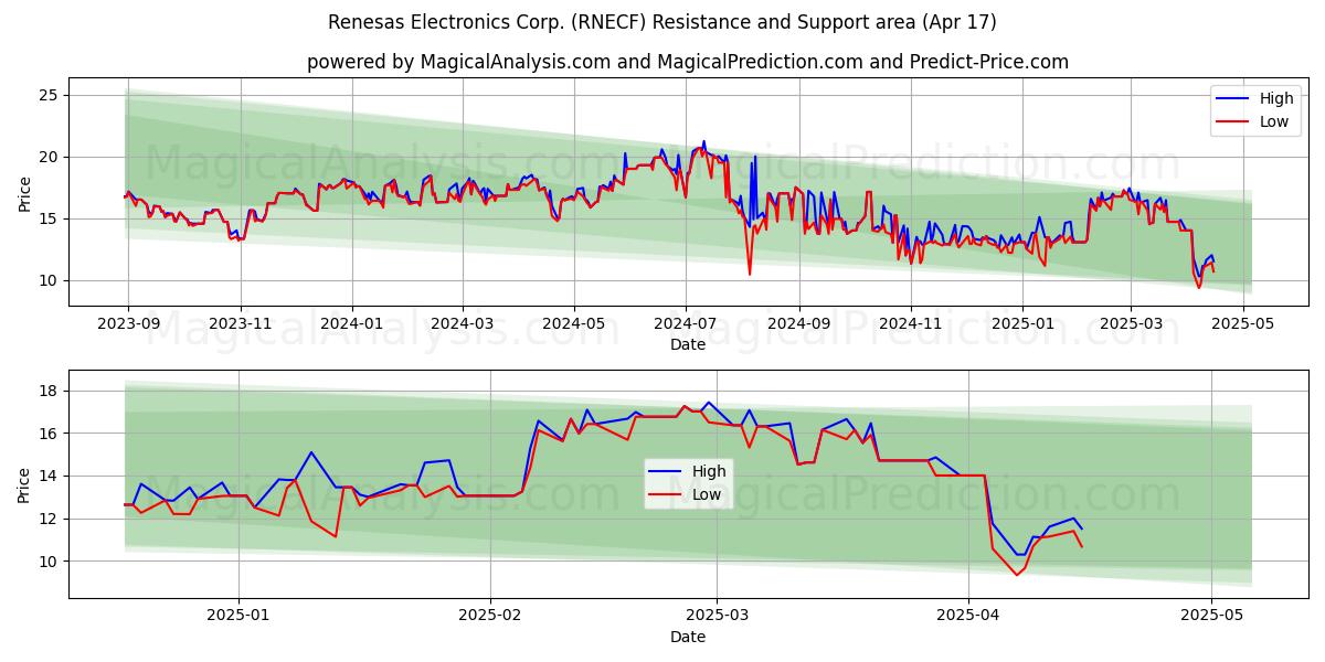  Renesas Electronics Corp. (RNECF) Support and Resistance area (17 Apr) 