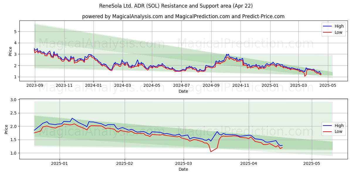  ReneSola Ltd. ADR (SOL) Support and Resistance area (22 Apr) 