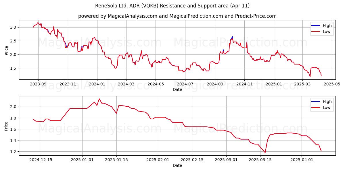  ReneSola Ltd. ADR (VQKB) Support and Resistance area (11 Apr) 