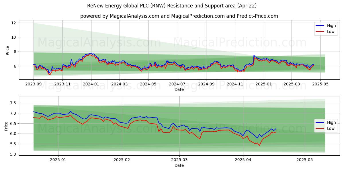  ReNew Energy Global PLC (RNW) Support and Resistance area (22 Apr) 