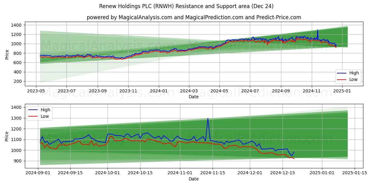  Renew Holdings PLC (RNWH) Support and Resistance area (24 Dec) 