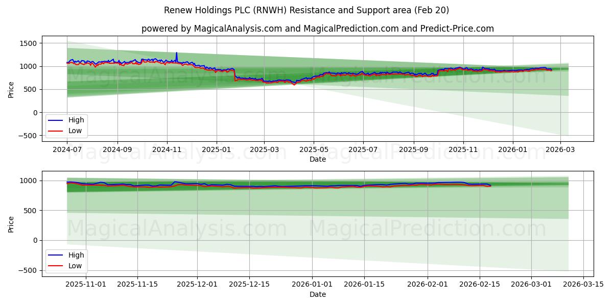  Renew Holdings PLC (RNWH) Support and Resistance area (19 Feb) 