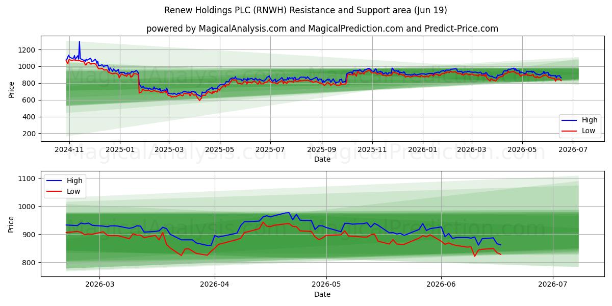  Renew Holdings PLC (RNWH) Support and Resistance area (18 Jun) 