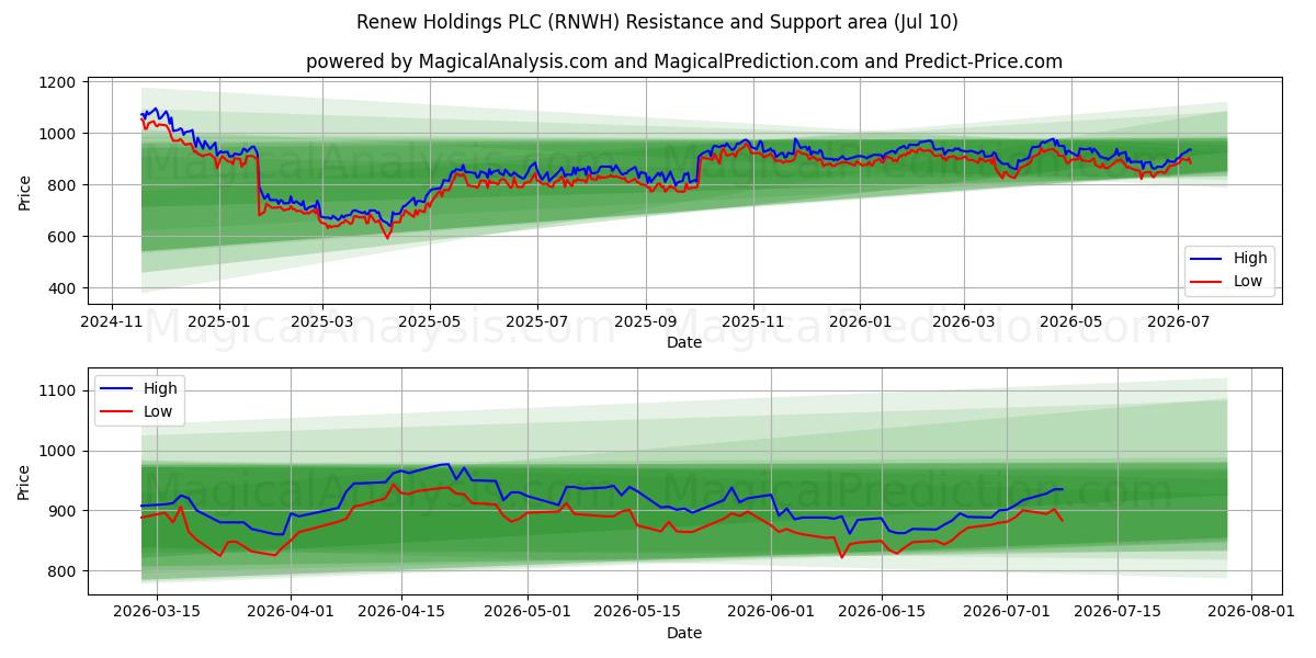  Renew Holdings PLC (RNWH) Support and Resistance area (09 Jul) 