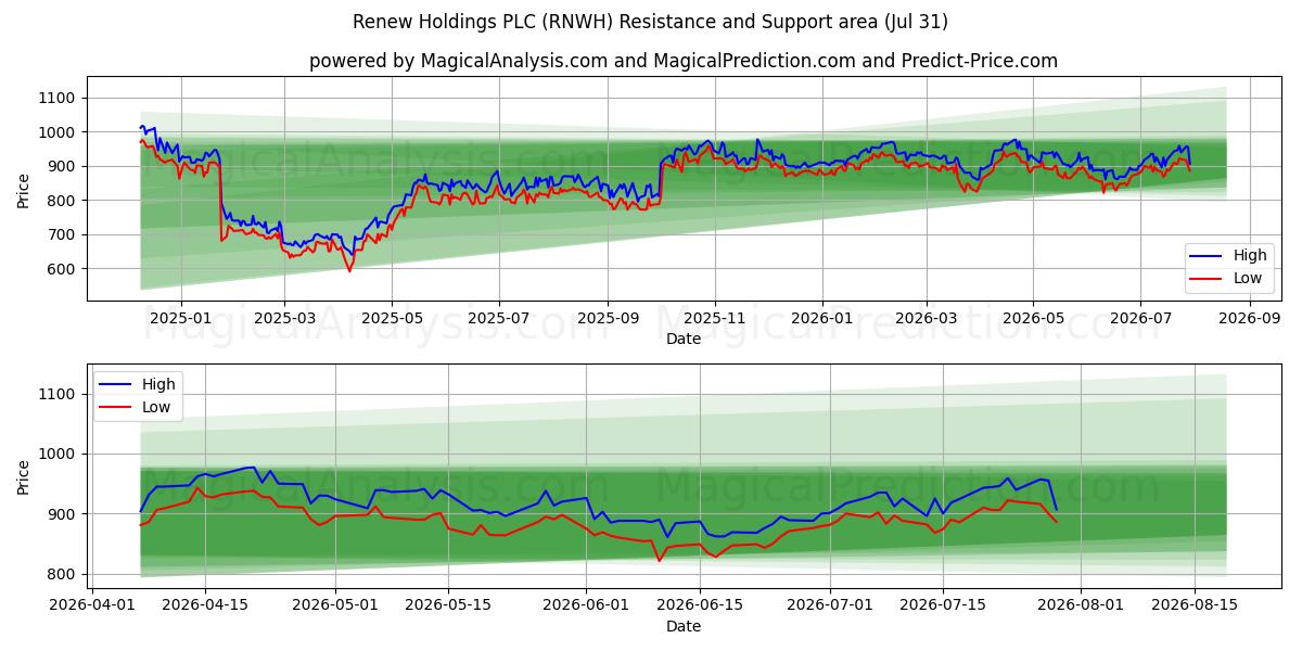  Renew Holdings PLC (RNWH) Support and Resistance area (30 Jul) 