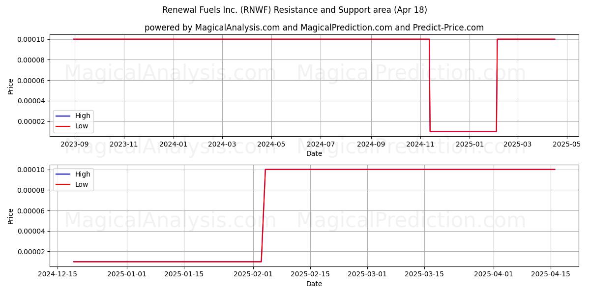  Renewal Fuels Inc. (RNWF) Support and Resistance area (18 Apr) 