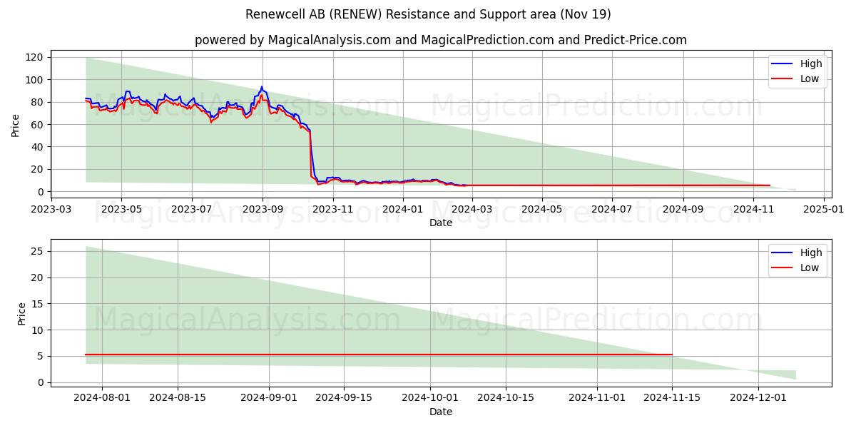  Renewcell AB (RENEW) Support and Resistance area (19 Nov) 
