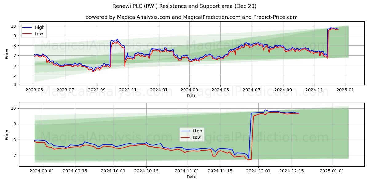  Renewi PLC (RWI) Support and Resistance area (20 Dec) 