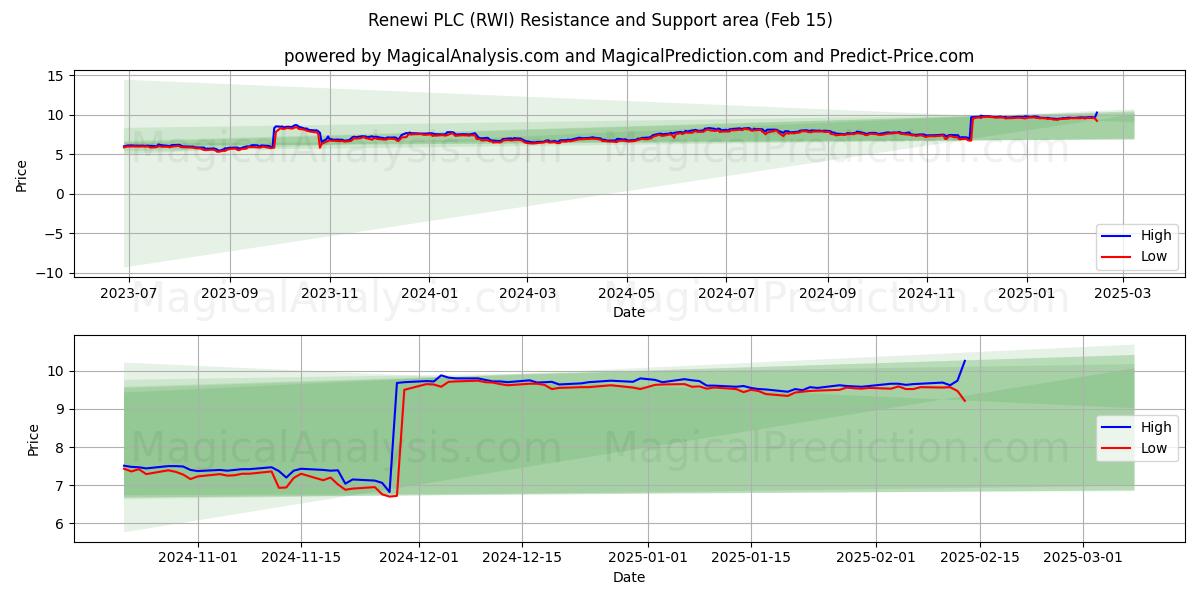  Renewi PLC (RWI) Support and Resistance area (04 Feb) 