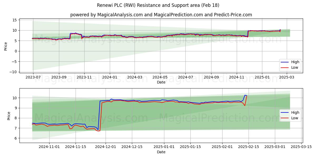  Renewi PLC (RWI) Support and Resistance area (06 Feb) 