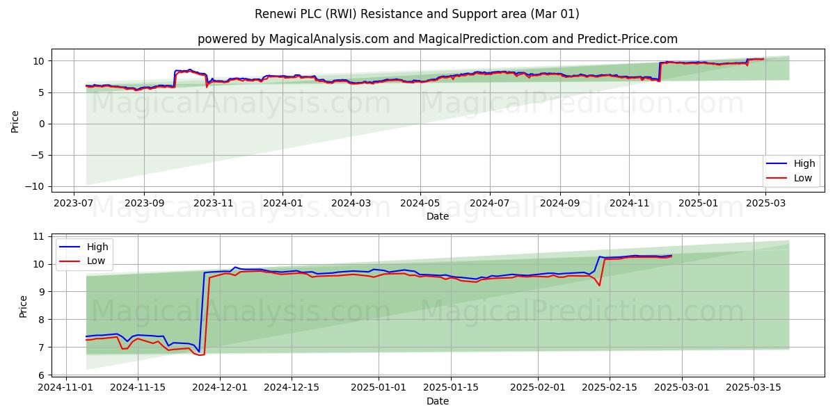  Renewi PLC (RWI) Support and Resistance area (01 Mar) 