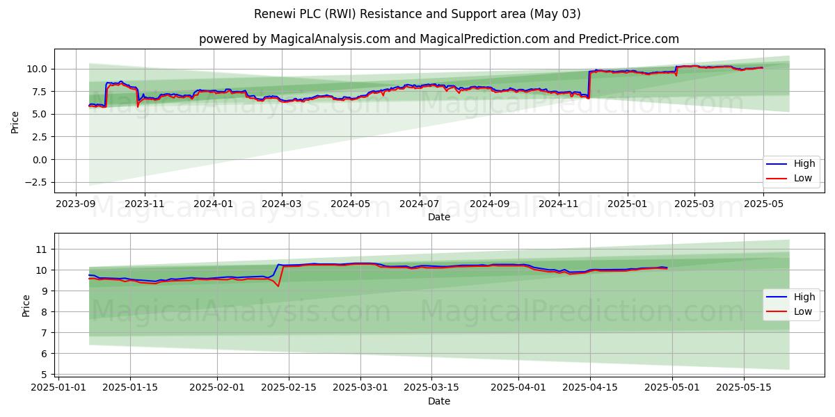 Renewi PLC (RWI) Support and Resistance area (03 May) Renewi PLC (RWI) Support and Resistance area (03 May)