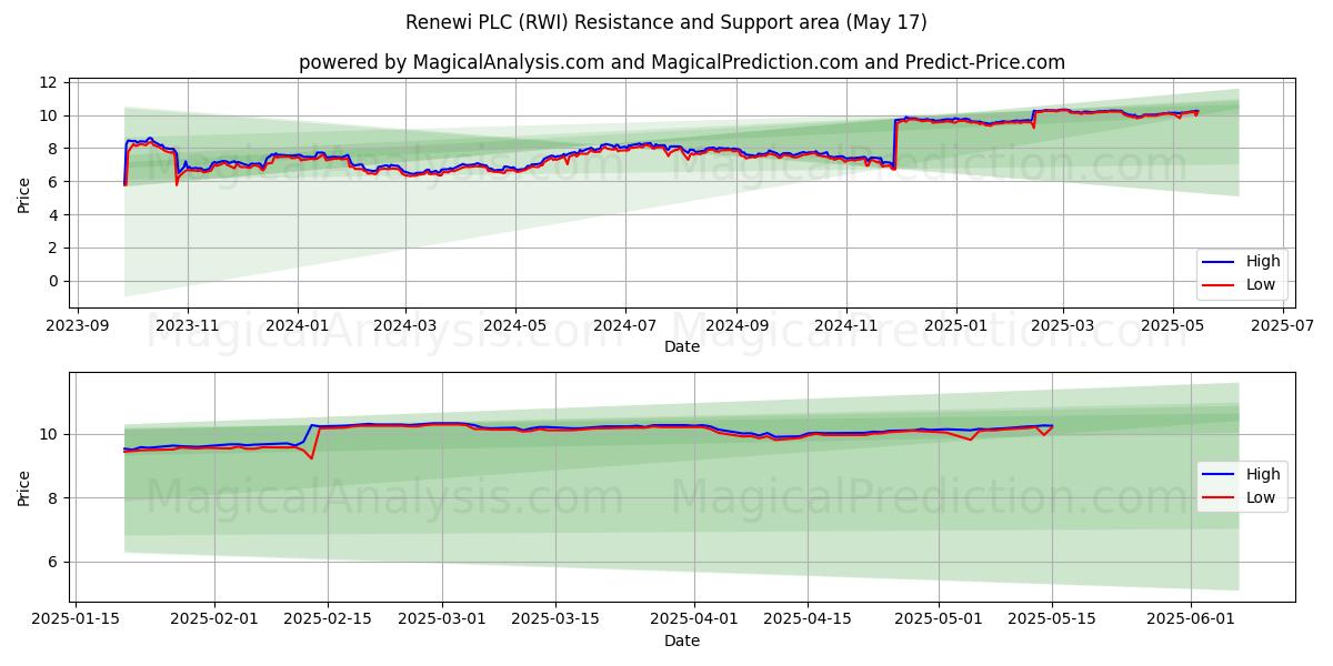  Renewi PLC (RWI) Support and Resistance area (17 May) 