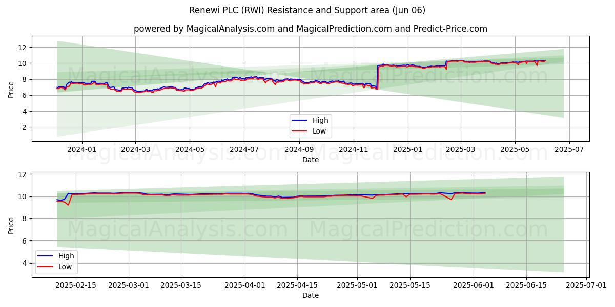  Renewi PLC (RWI) Support and Resistance area (05 Jun) 