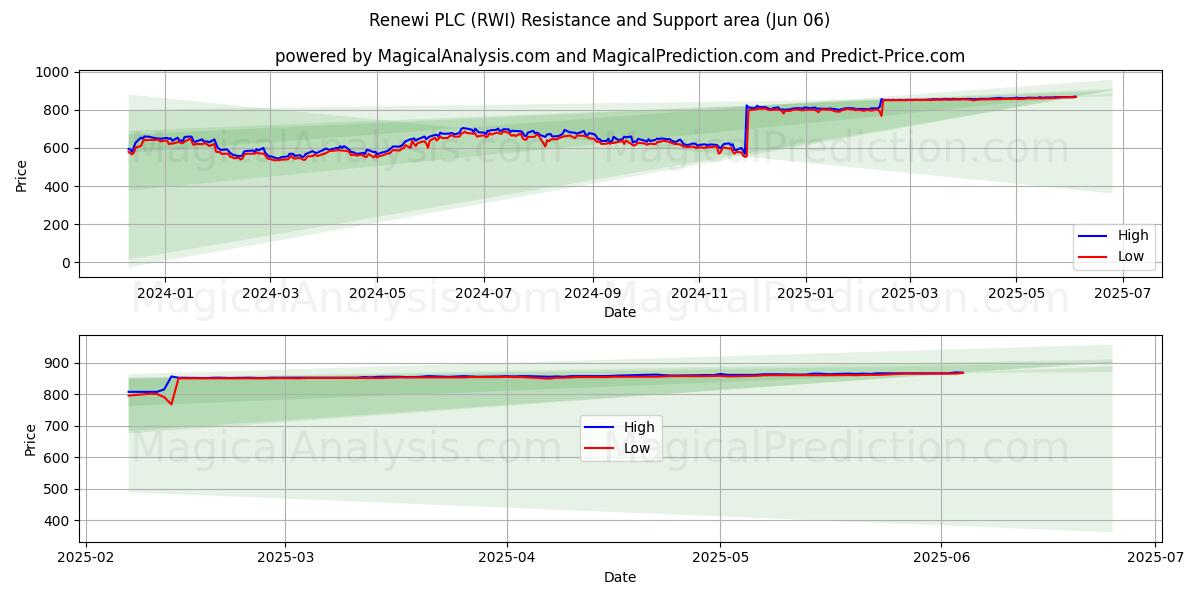  Renewi PLC (RWI) Support and Resistance area (05 Jun) 